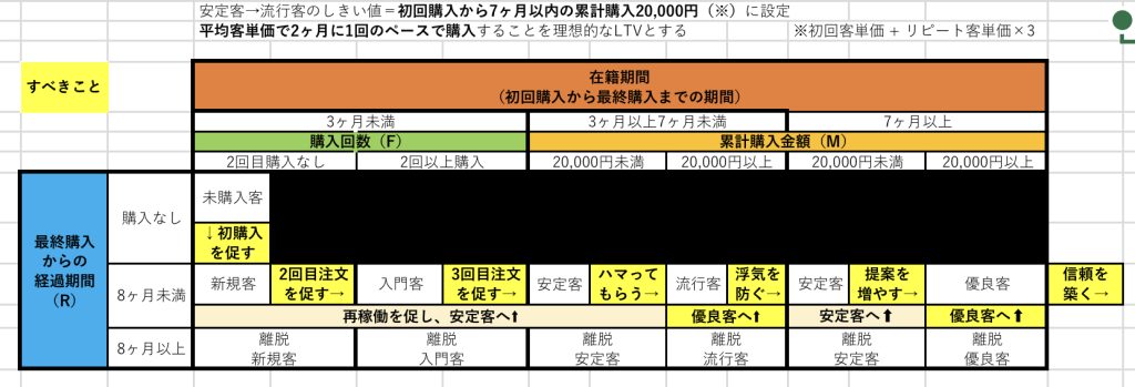 【CRM施策】会員の区分、難しい。。。