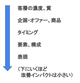 施策はインパクトの大きさを意識しよう！