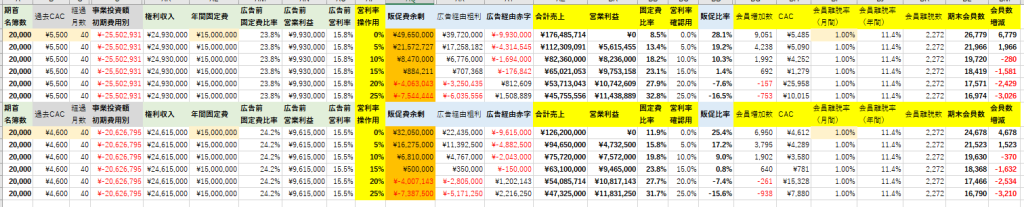 名簿数や粗利、リピート率、離脱率等を入力すると、欲しい営業利益率別に、販促費の余剰、期末会員数を自動計算するツールを作った