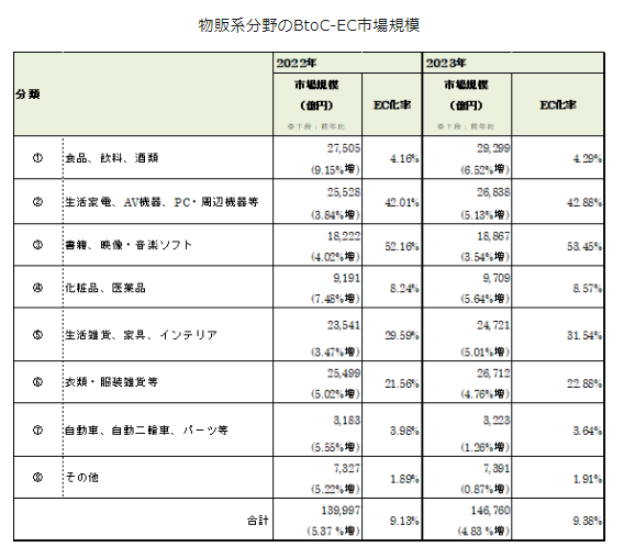 【最新】令和5年度電子商取引に関する市場調査の結果