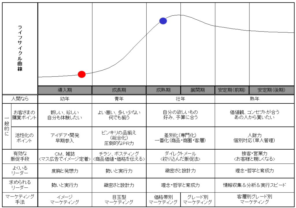 ライフサイクルと重ねて考えてみる