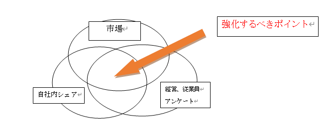 自社の強みを把握する方法